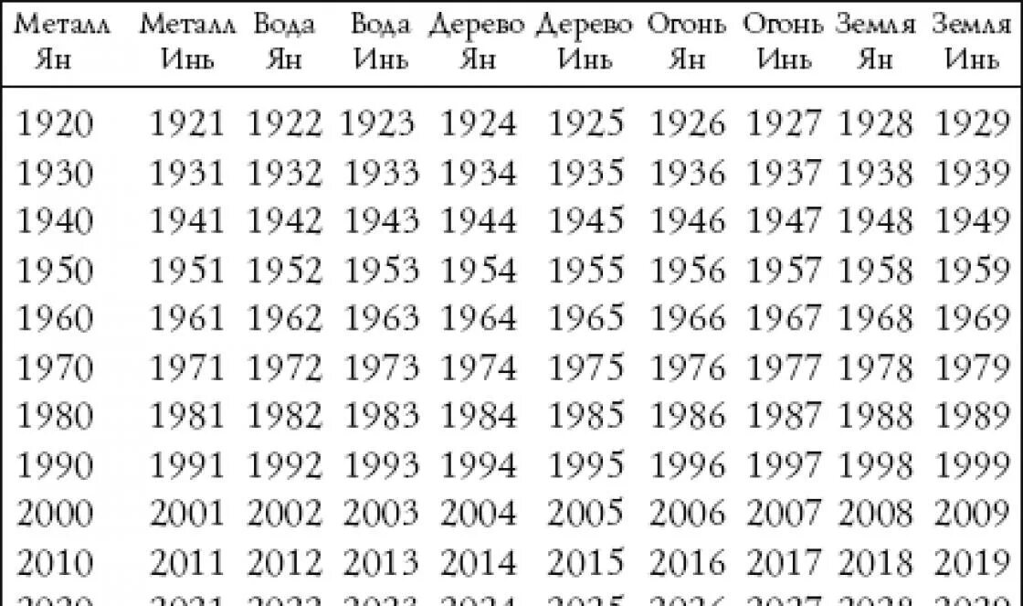 Узнать в каком году родился. Года по стихиям таблица. Таблица стихий по году рождения. Китайский гороскоп по годам таблица стихии. Фен шуй по году рождения.