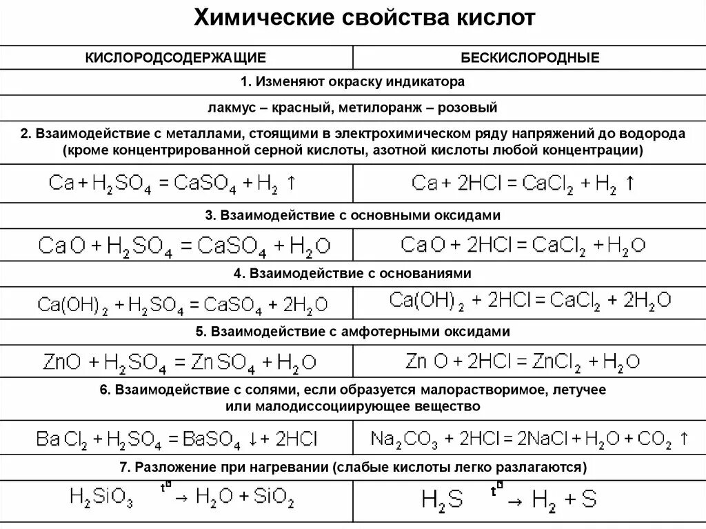 Химические свойства кислот 1 кислота металл. Химические свойства кислот таблица. Хим свойства кислот таблица. Химические свойства кислот с примерами уравнений реакций. Химические свойства кислот в химии таблица.