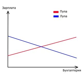 Лупа получает зарплату