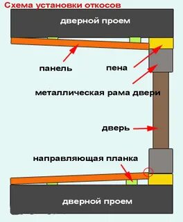 Дверные откосы размеры