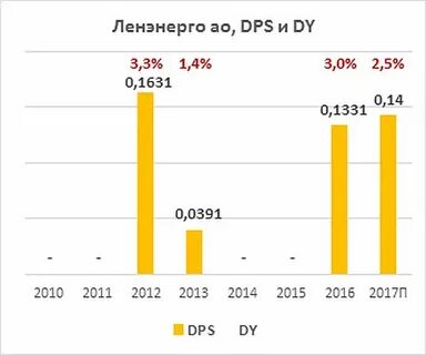 Акции ленэнерго