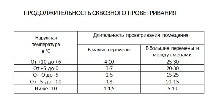 Расписание кабинетов в школе. График кварцевания и проветривания помещений в школе. График кварцевания и проветривания кабинета в школе. Проветривание кабинета в школе САНПИН. Режим проветривания в школе по новому САНПИН.