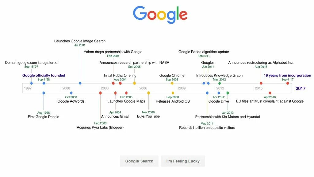 Хронология событий в крокус сити. Google timeline. Хронология гугл. История развития компании Google. Таймлайн в гугл таблицах.