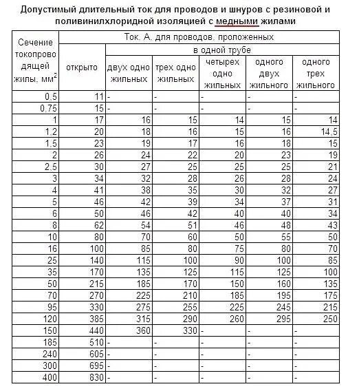 Медный провод сечение 1.5 нагрузка. Таблица длительного допустимого тока для медных кабелей и проводов. Таблица длительно допустимых токов для алюминиевых проводов. Допустимый ток для провода 2.5 мм2. Таблица допустимых токов для медных проводов.