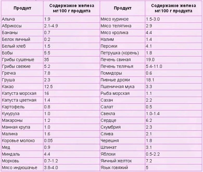 Продукты для повышения гемоглобина и уровня железа. Продукты богатые железом при анемии у детей 2 года. Таблица продуктов для повышения железа. Продукты содержащие железо и повышающие гемоглобин. Кислотность мяса