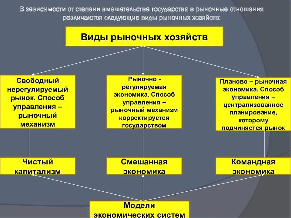 Формы рынка в стране. Экономические отношения в рыночной экономике. Формы вмешательства государства в рынок. Степень вмешательства государства в экономику. Направления рыночной экономики.