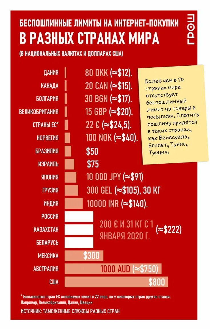 Ограничения на покупку валюты. Таможенный лимит. Беспошлинный лимит. Таможенный лимит на посылки. Беспошлинные страны.