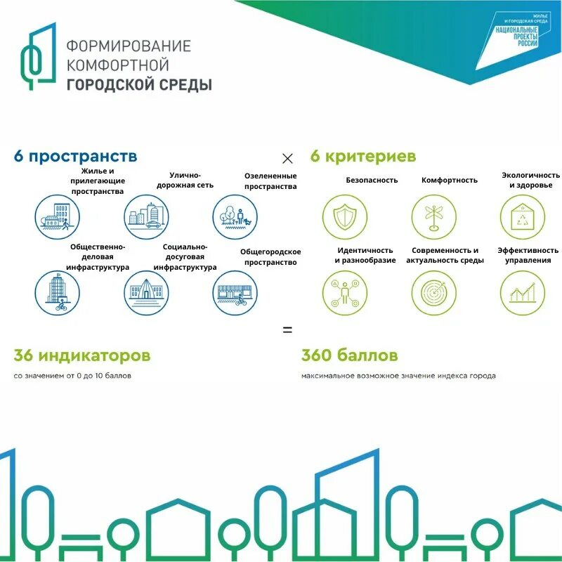 Индекс качества городской среды 2022. Матрица индикаторов индекса качества городской среды. Индекс качества городской среды 2021. Оценка качества городской среды. Индексы оценки качества