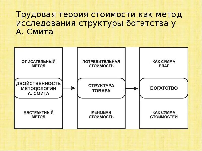 Теория стоимости. Трудовая теория Смита. Трудовая теория стоимости Адама Смита. Трудовая теория стоимости Адама Смита кратко.