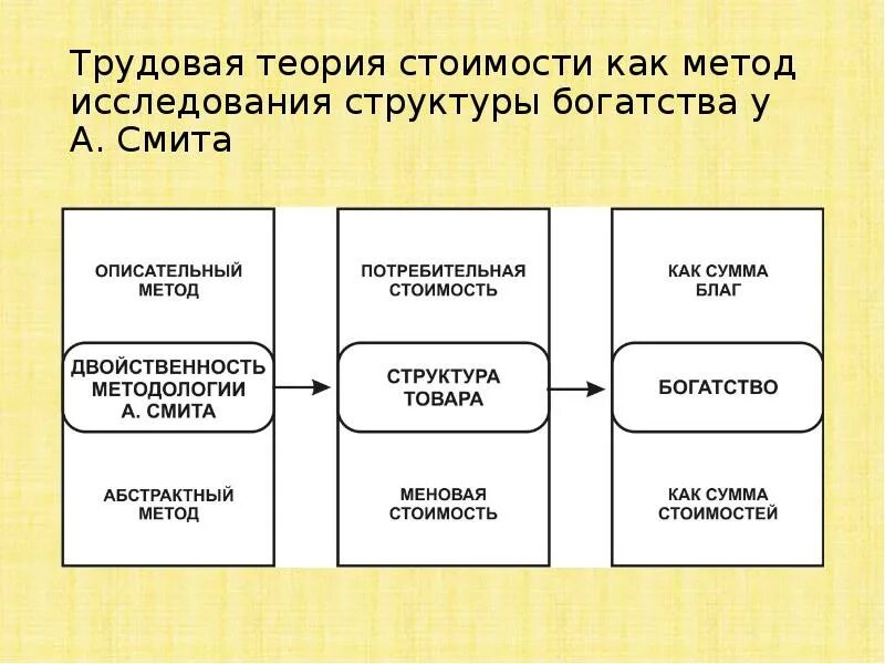 Трудовая теория Смита. Трудовая теория стоимости Смита. Трудовая теория стоимости Адама Смита. Трудовая теория стоимости Адама Смита кратко.