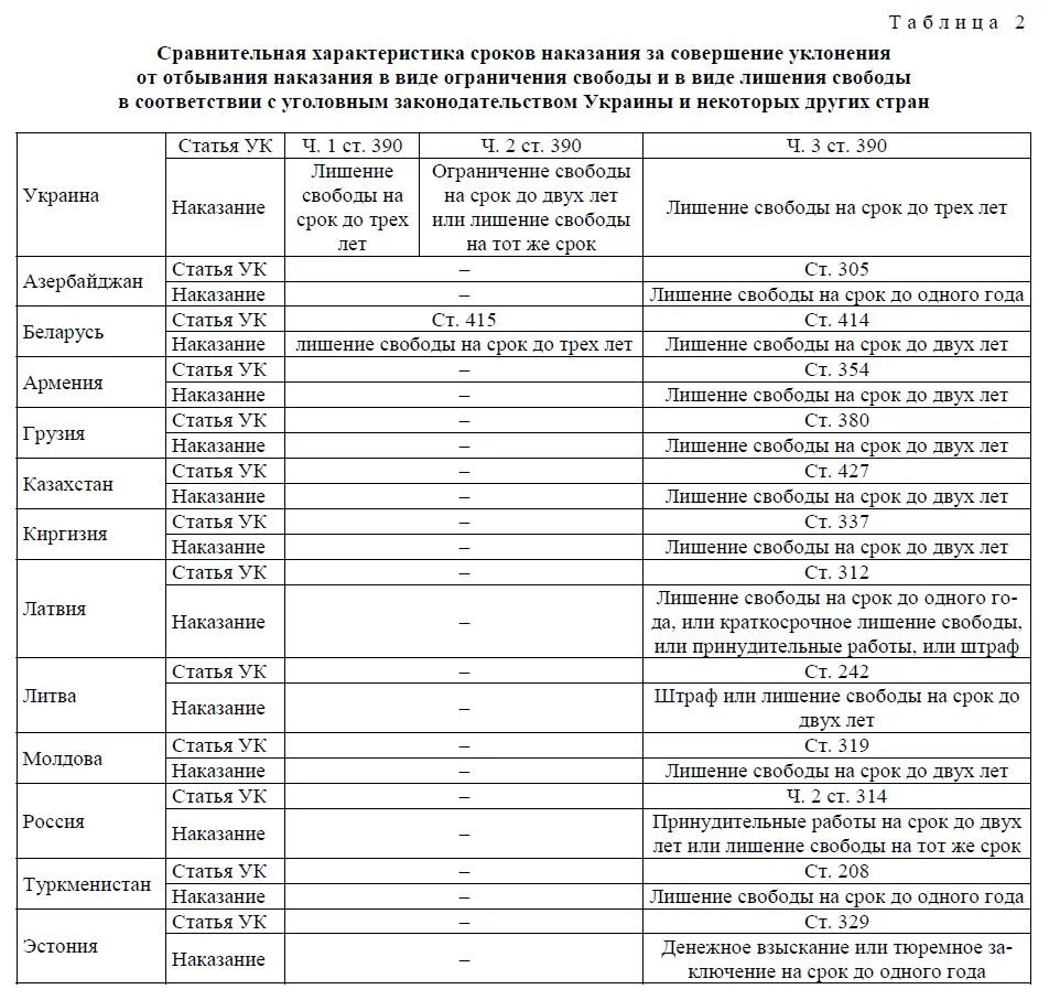 Срок наказания 5 месяцев. Таблица сроков наказания. Таблица сроков лишения свободы. Как посчитать срок наказания. Кратность сроков лишения свободы.