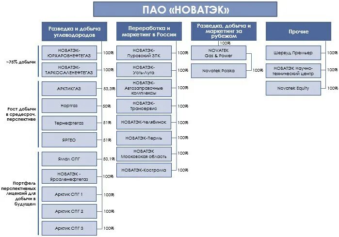 ПАО Новатек организационная структура. Новатэк организационная структура компании. Новатек структура компании. Организационно производственная структура ПАО Новатэк. Группы предприятий примеры