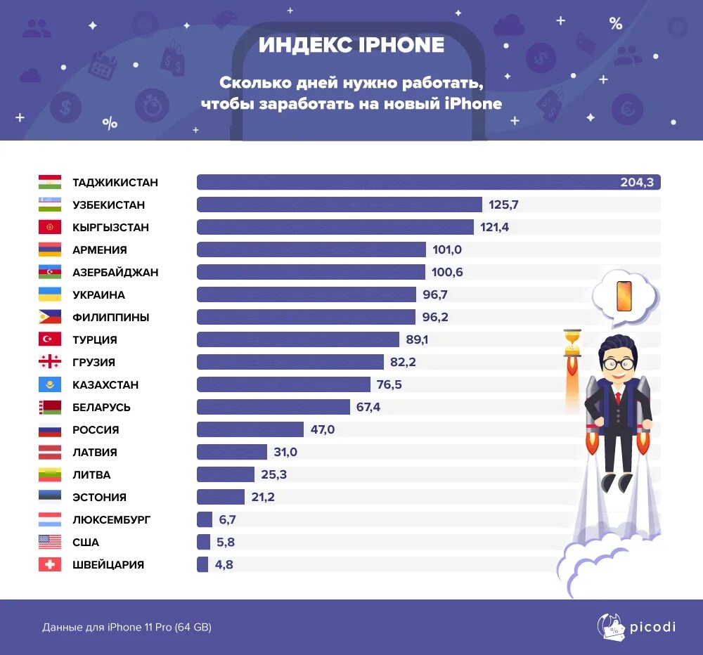 Количество айфонов в мире по странам. Сколько людей пользуются айфонами по странам. Сколько зарабатывают люди. Сколько людей сколько зарабатывают. Зарплата среднего класса в россии