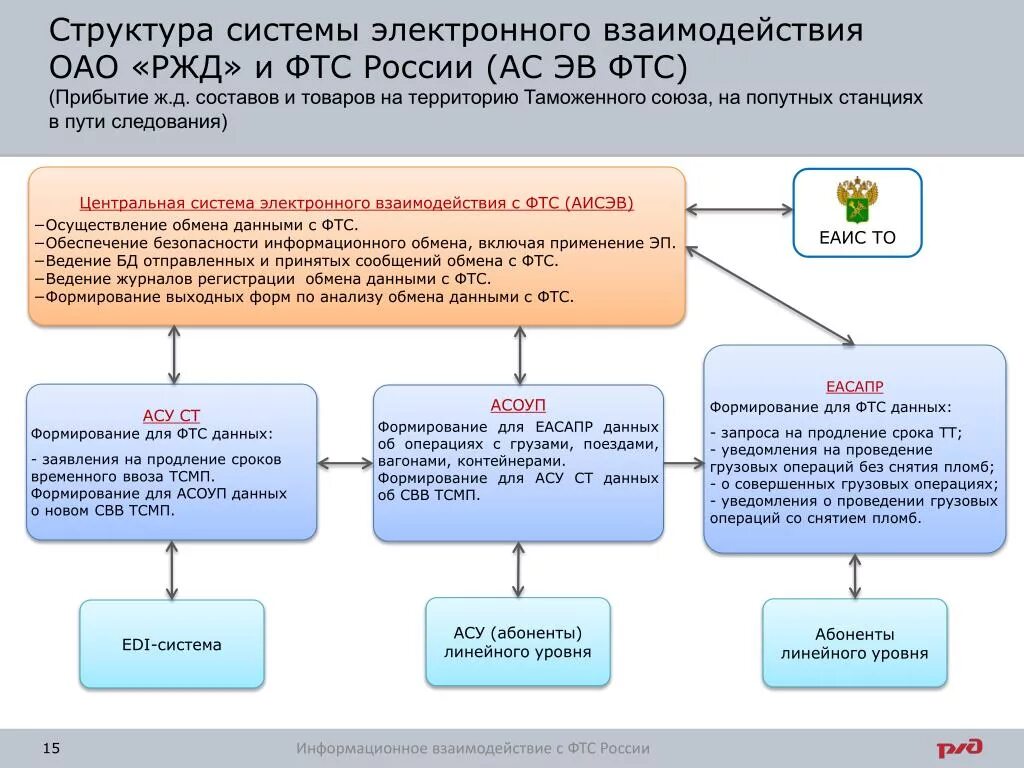 Какую информацию не получит субъект сдо. Система ЕАСАПР М. ЕАСАПР М РЖД. Автоматизированная система управления РЖД. Система ЕАСАПР РЖД.