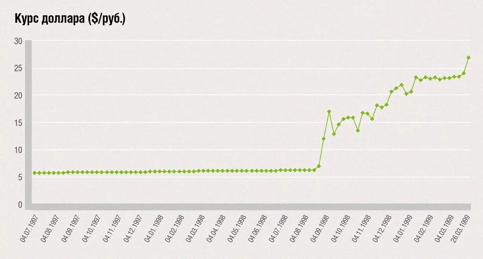 Доллар в 98 году. Курс рубля в 90-х. Курс доллара в 90-х. Курс доллара в 90 году. Динамика курса доллара с 90х.