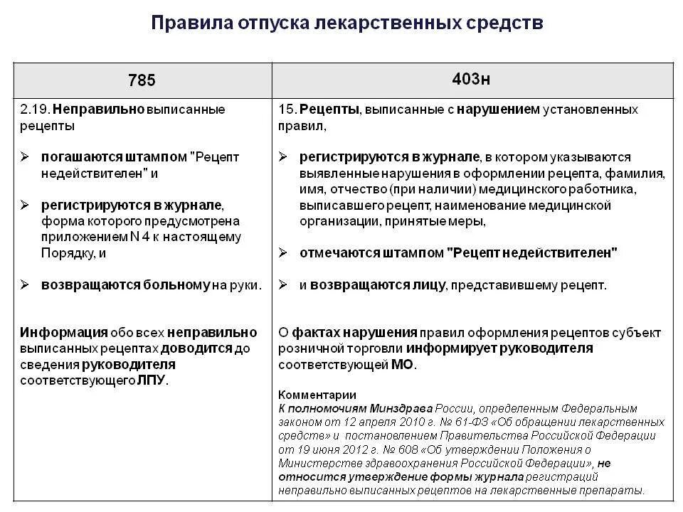 Отпуск лекарственных препаратов. Нормы отпуска лекарственных препаратов. Порядок отпуска лекарственных средств. Правила отпуска лекарственных препаратов в аптеке.