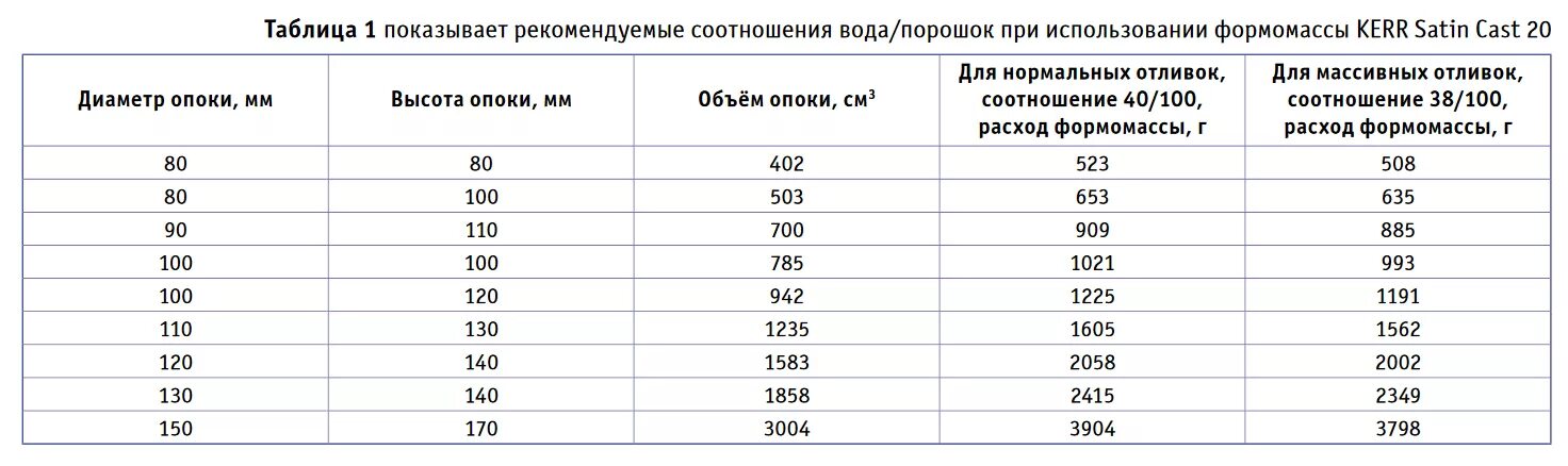 Температурный режимы литья на серебре. Формомасса для литья. Цикл прокалки опоки. Режимы прокалки опок для литья. Б 20 соотношения