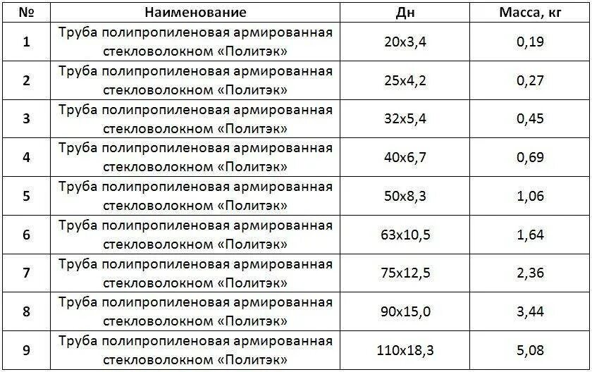 Какую температуру держит полипропиленовая труба для отопления. Труба ПП 63 армированная стекловолокном характеристики. Труба пропиленовая армированная стекловолокном типоразмеры. Армированные полипропиленовые трубы типоразмеры. Срок службы полипропиленовых труб