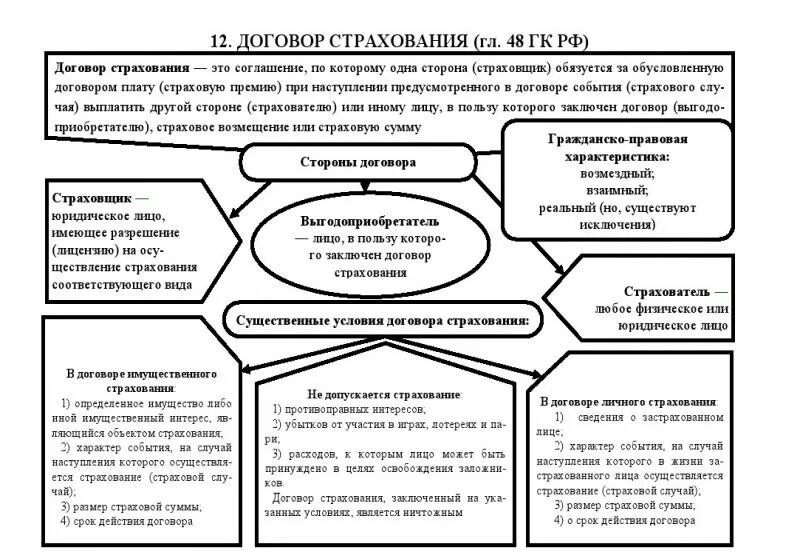 Договор страхования в пользу выгодоприобретателя. Характеристика договора страхования в гражданском праве. Субъекты договора страхования схема. Таблица договор страхования характеристика. Виды договоров страхования схема.