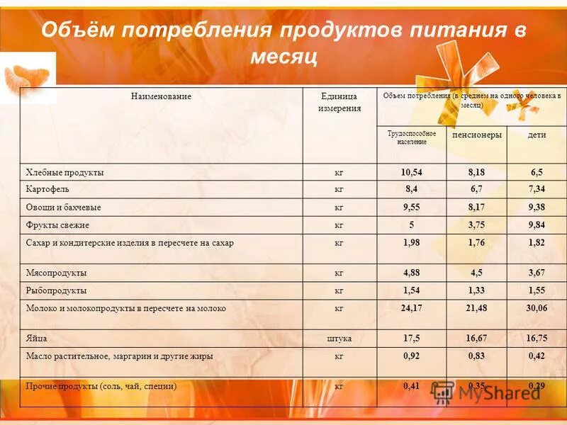 Ежемесячные расходы на питание. Расчет потребности в питании. расходы на еду на 1 человека. норма на 1 человека продуктов. норма продуктов питания на 1 человека на месяц.