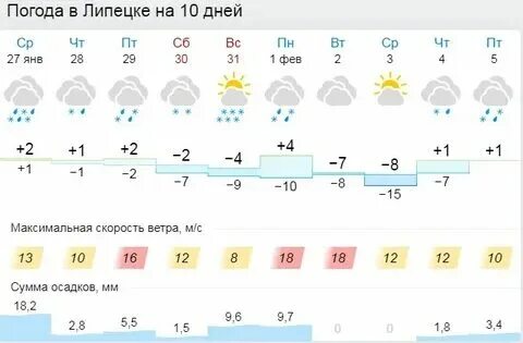 Прогноз погоды на ноябрь 2024 в липецке