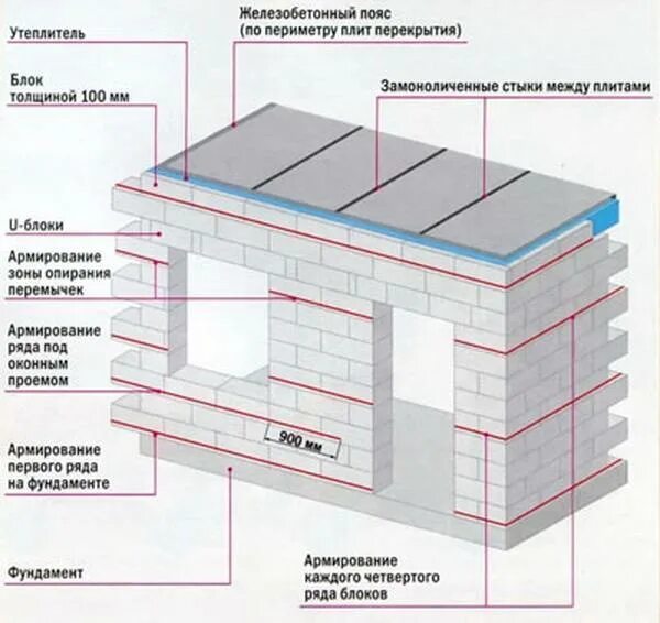 Пеноблок несущие стены