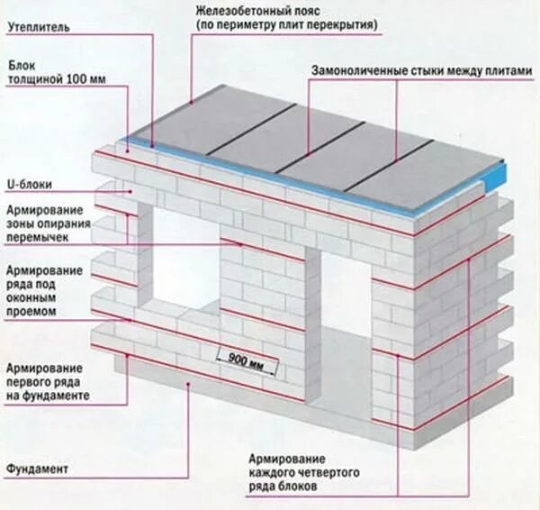 Размеры стен газобетона. Схема армирования кладки из газобетона. Схема кладки газобетонных блоков. Армирование первого ряда газобетонных блоков. Армирование кладки газоблока.