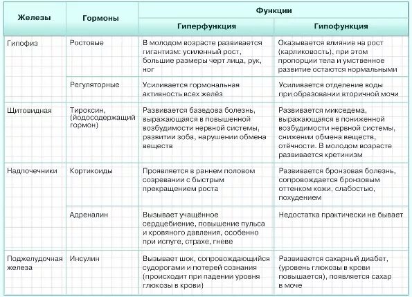 Гиперфункция гормоны. Таблица железы гормоны гиперфункция гипофункция. железы гормоны гиперфункция гипофункция. название железы гипофункция гиперфункция. гормоны гипофиза и щитовидной железы таблица.
