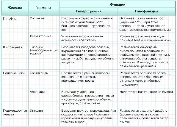 Таблица гиперфункция и гипофункция. Таблица железы гормоны гиперфункция гипофункция. Железа надпочечники гормоны и функции таблица. Гормоны гипофиза и щитовидной железы таблица. Железа гиперфункция гипофункция таблица.