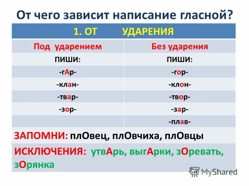 Правописание чередующегося корня зависит от ударения