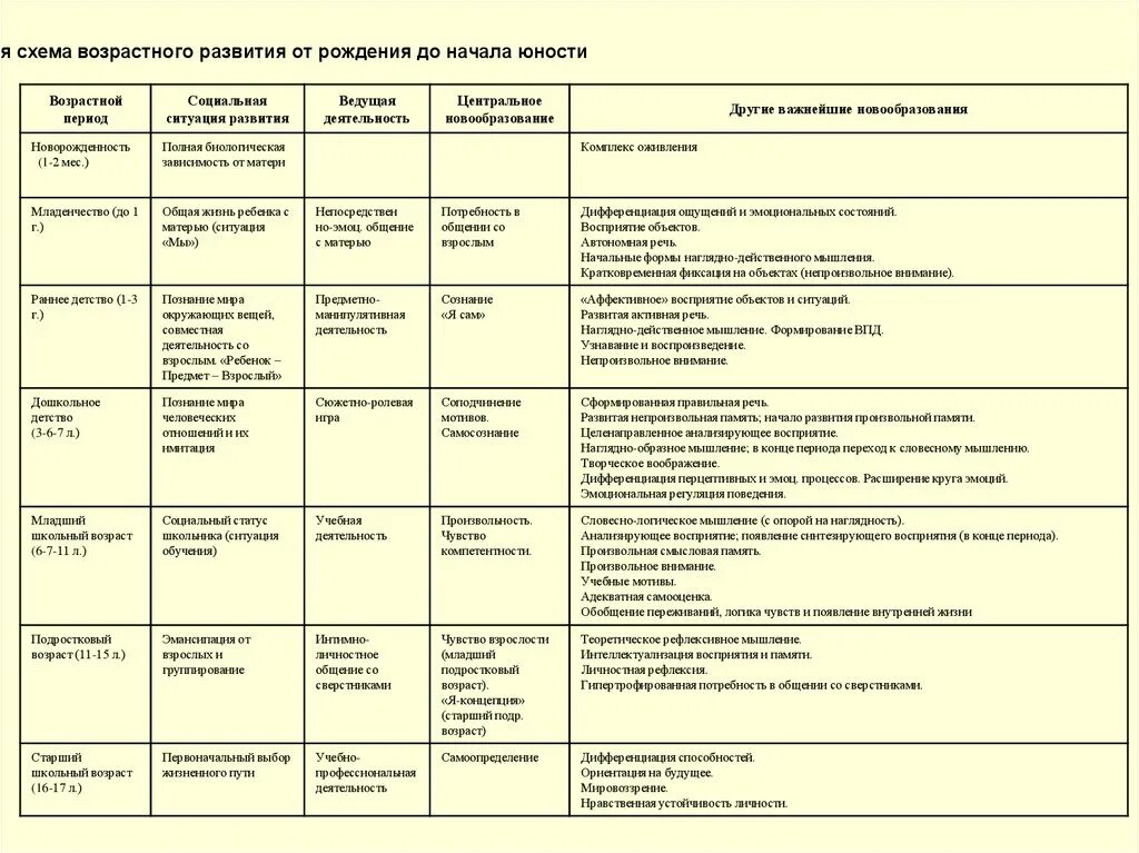 Возрастная общая психология. Возрастная периодизация в психологии таблица. Возрастная психология характеристика возрастов таблица. Таблица возрастных периодов развития. Таблица возрастных особенностей психология.