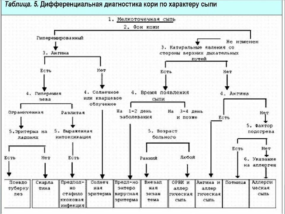 Диф диагностика кори