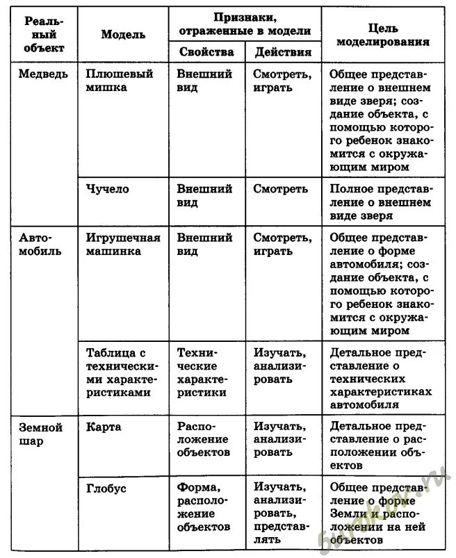 Модель отражает некоторые существенные. Заполните таблицу цель моделирования существенные признаки. модель отражает признаки изучаемого объекта. модель отражает признаки изучаемого объекта существенные. таблица объект цели моделирования.