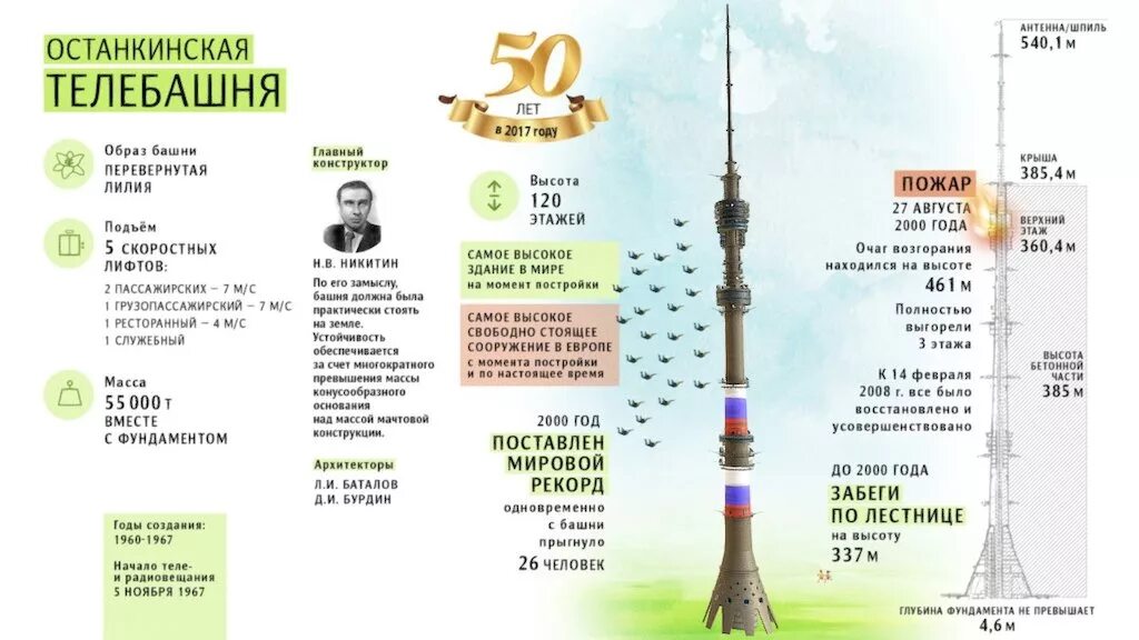 Сколько высота останкинской. Останкинская телебашня 2023. Какое место по высоте занимает Останкинская башня в мире. Останкинская башня 3d model. Башня Останкино высота в Москве.