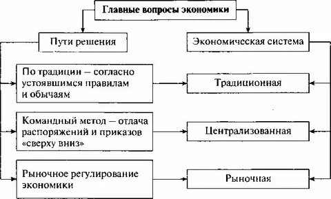 Конспект по обществознанию рыночная экономика 8 класс