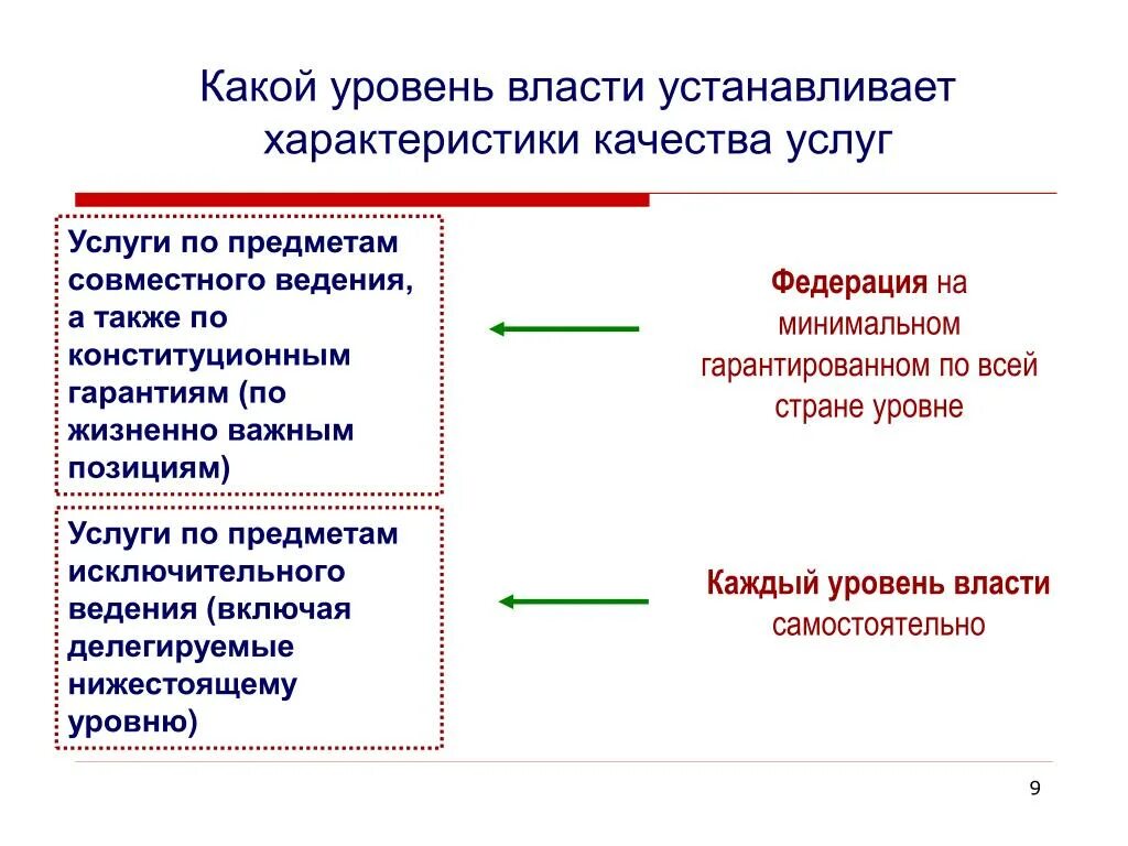 Совместное ведение егэ. Характеристики качества услуг. Совместное ведение уровень власти. Федеральный уровень власти. Уровни власти.