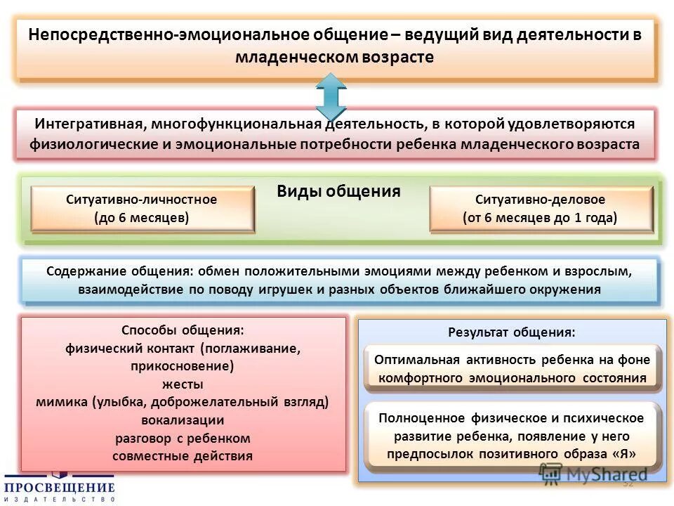 Виду вести. Ведущий вид деятельности ребенка младенческого возраста. Вид общения в младенческом возрасте. Ведущая деятельность ребенка в младенчестве. Ведущий Тип деятельности в младенческом возрасте.