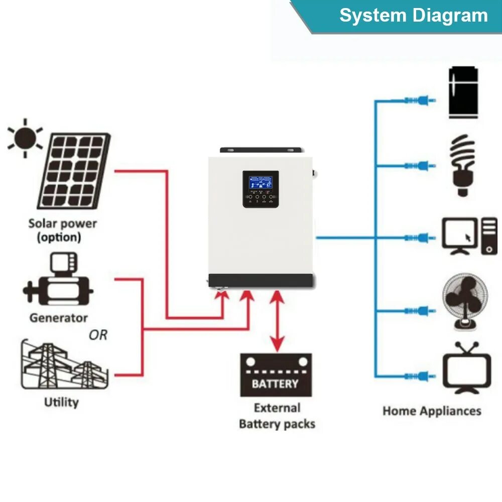 Схема гибридного инвертора. Smartwatt eco 3k. схема гибридного инвертора для солнечных батарей. инвертор для солнечных панелей 3квт. инвертор солнечной панели схема.