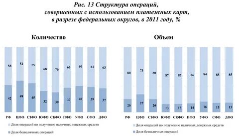 Об операциях совершаемых с использованием