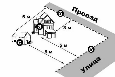 Строительство гаража правила и нормативы