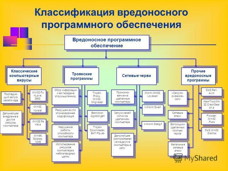 Классификация вредоносного программного обеспечения. Типы вредоносного программного обеспечения. Компьютерные вирусы схема. Классификация вредоносного по. Классификация вредоносных программ по способу размножения.