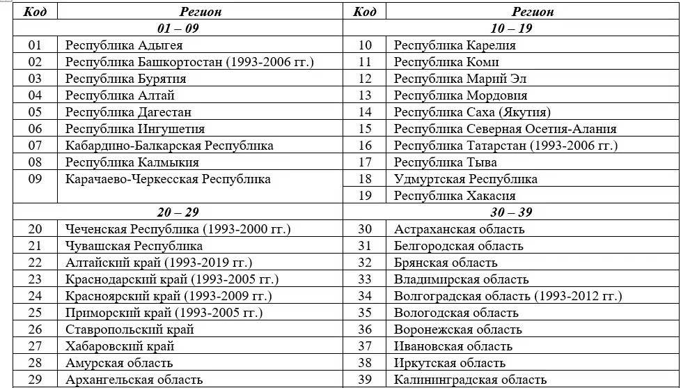 Номер 31 какой регион. Номера авто регионов России таблица 2021 года. Регионы на номерах машин в России таблица 2021. Регионы на номерах авто таблица Россия 2021. Регионы на номерах авто таблица Россия 2022.