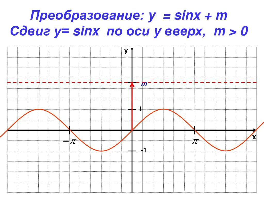 Y sinx 0.5 график функции. Построить график функции sinx + 0,5. График функции y=sin0.5x. Построить график функции y=sinx+0,5.