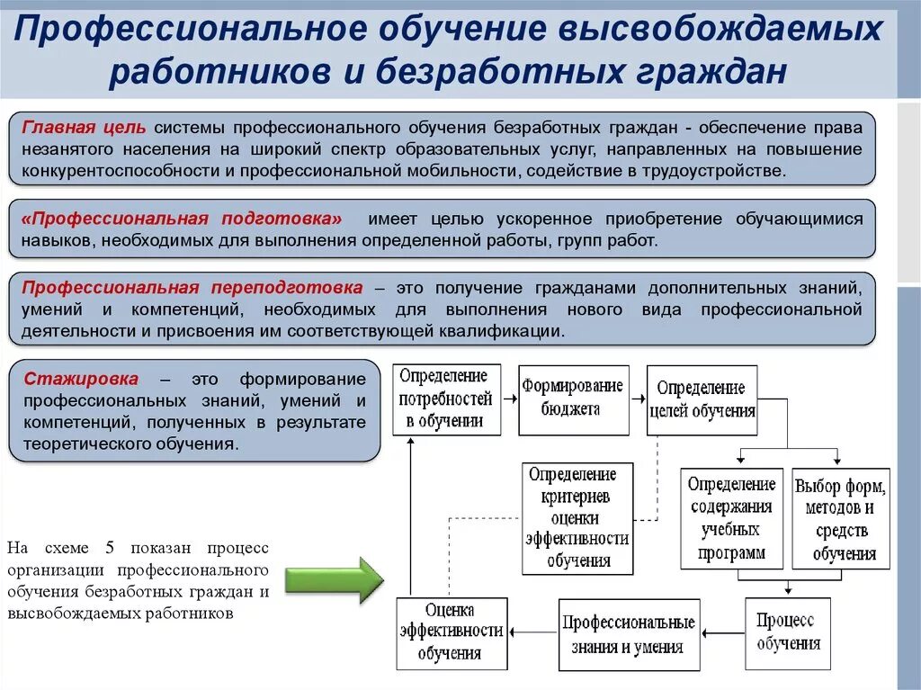 При каких условиях осуществляется формирование. Профессиональное обучение безработных. Профессиональное обучение безработных граждан. Профессиональном образовании безработных граждан. Профессиональной подготовки, переподготовки безработных граждан.