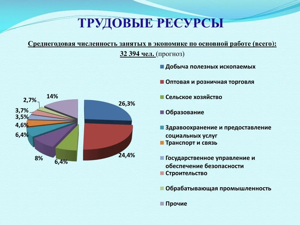 Численность занятых в промышленности