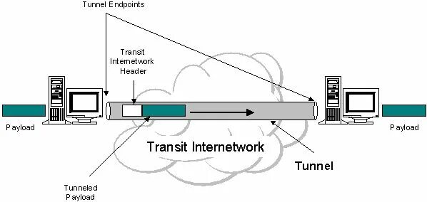 Ipip tunnel. Туннелирование. ipip туннель. туннелирование трафика.