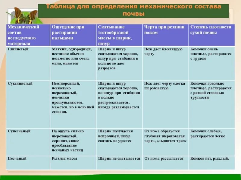 Таблица почв 7 класс география. Типы почв России таблица 6 класс география. Практическая работа состав почвы. Типы почв России таблица. Таблица определения почвы.