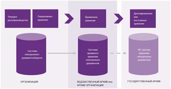 Структура хранения электронных документов. Схема архива. Схема архивного хранилища. Передача электронных документов в архив. Комплектование электронного архива организации