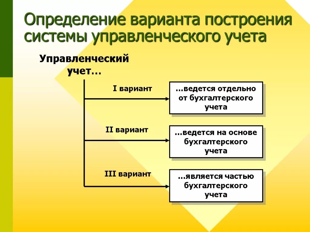 Управленческий учет. Построение системы управленческого учета. Данные управленческого учета. Подсистемы управленческого учета.