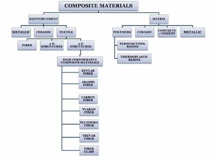 Types of materials